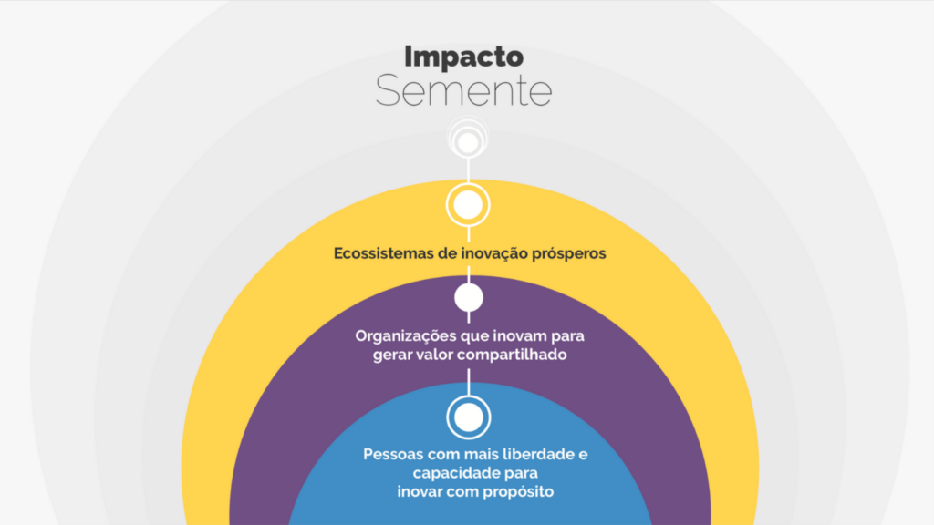 Representação da Esfera de Impacto da Semente, onde é possível ver os três processos que constituem o percurso pelo qual a Semente promove a inovação que valoriza a vida. Saiba mais baixando o nosso relatório de impacto!