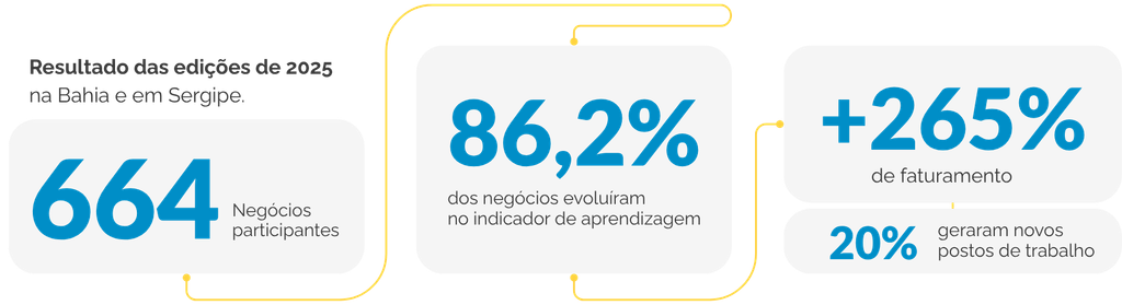 Dados Startup NE
